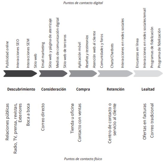 Ejemplo de mapa de Experiencia de Cliente (con plantilla)