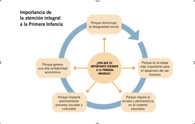 Gráfico de la atención integral a la Primera infancia