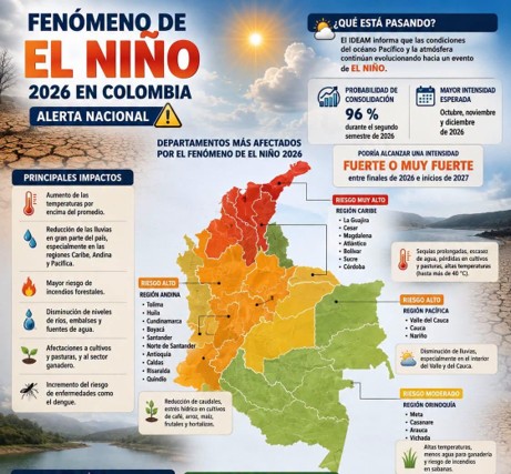 infografía del Fenómeno de El Niño 2026 en Colombia